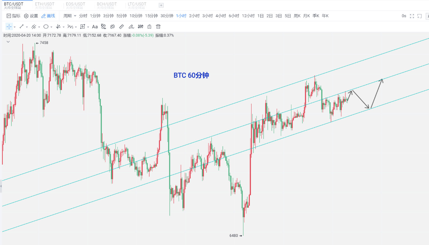 杨百达：4.20比特币踏上回归步伐，关注底部支撑走出反扑