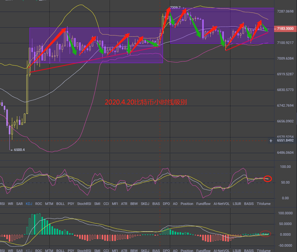 拐点方向将来临 500点即将给到
