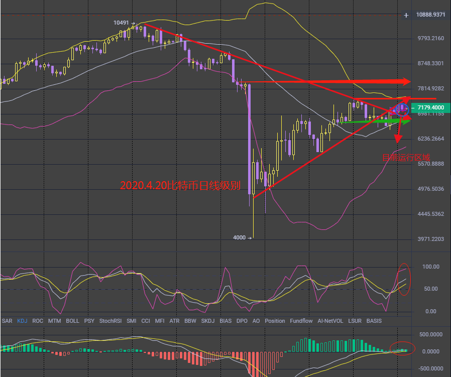 拐点方向将来临 500点即将给到1