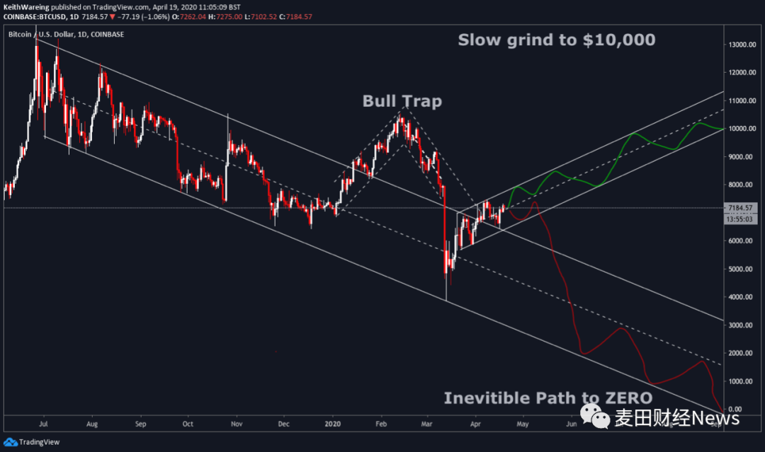 多个指标显示比特币即将迎来大幅反弹,减半前有望重回8000美元1 多个指标显示比特币即将迎来大幅反弹,减半前有望重回8000美元1