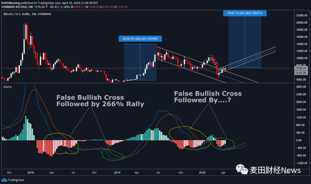 多个指标显示比特币即将迎来大幅反弹,减半前有望重回8000美元2 多个指标显示比特币即将迎来大幅反弹,减半前有望重回8000美元2
