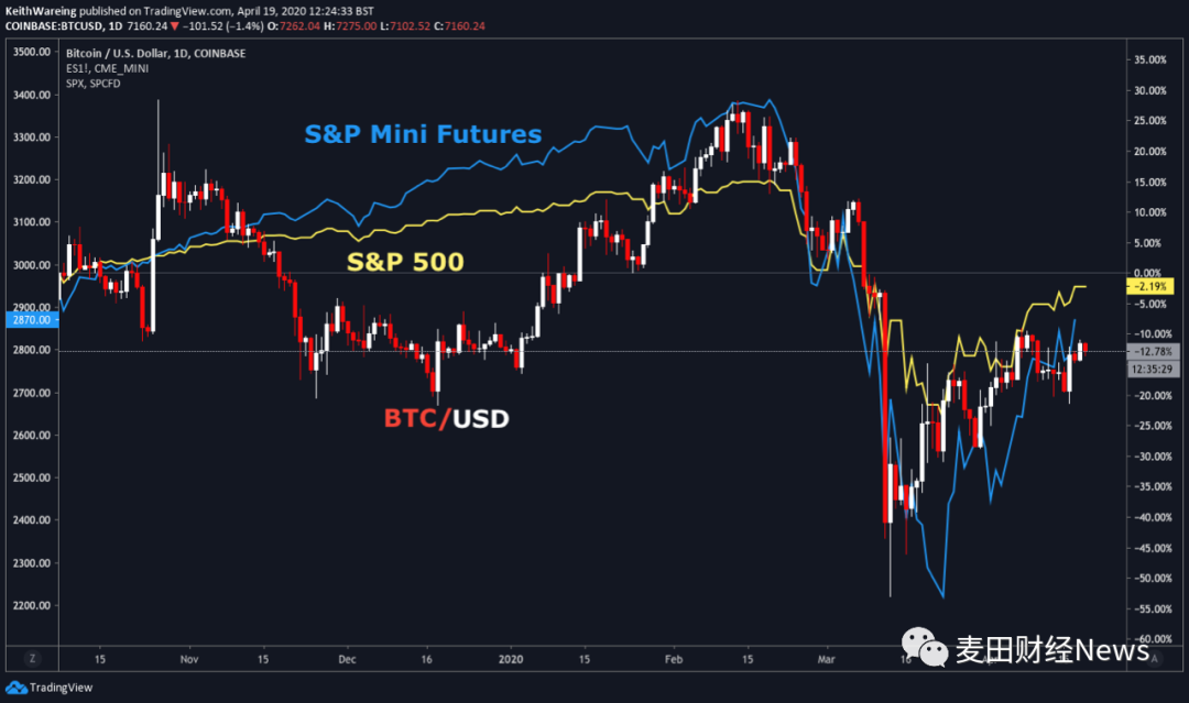 多个指标显示比特币即将迎来大幅反弹,减半前有望重回8000美元3 多个指标显示比特币即将迎来大幅反弹,减半前有望重回8000美元3