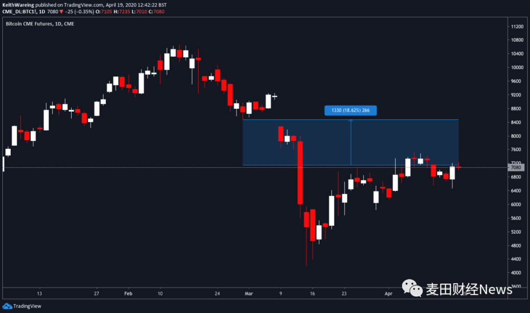 多个指标显示比特币即将迎来大幅反弹,减半前有望重回8000美元4 多个指标显示比特币即将迎来大幅反弹,减半前有望重回8000美元4