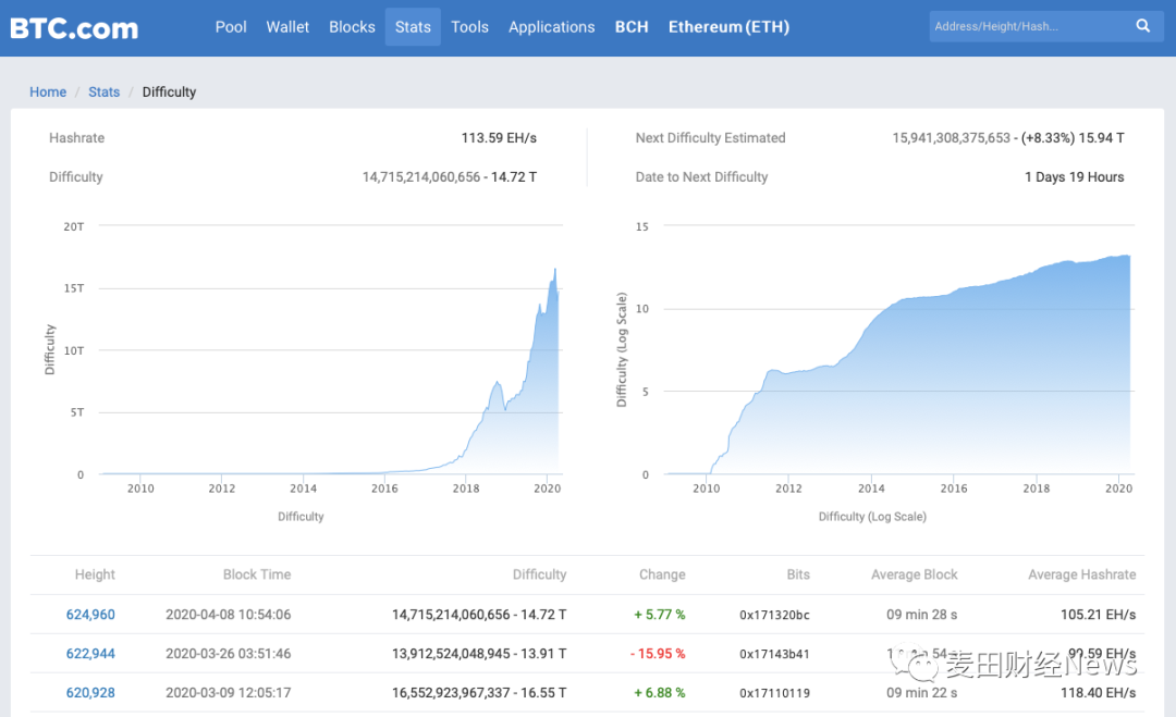 多个指标显示比特币即将迎来大幅反弹,减半前有望重回8000美元5 多个指标显示比特币即将迎来大幅反弹,减半前有望重回8000美元5