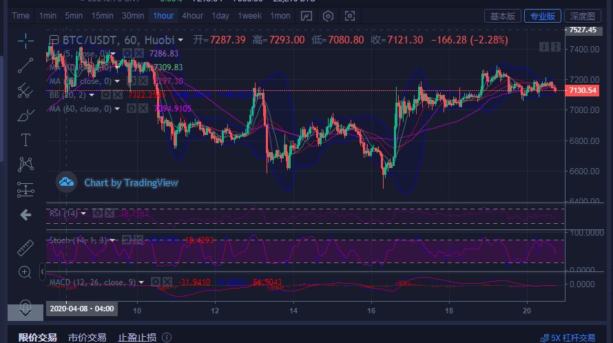 币圈王哥：4.20比特币操作思路指导及后续详情分析