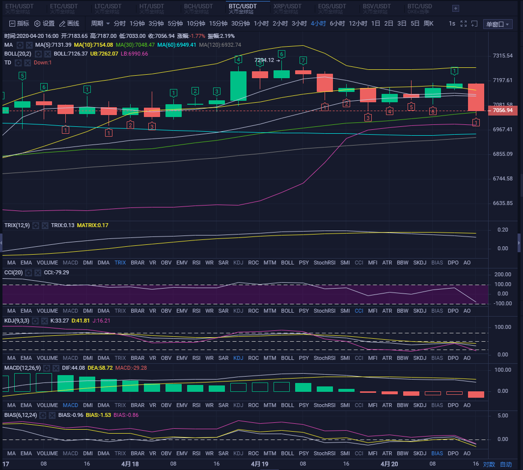 BTC跌破7100，5日均线向下穿出10日均线