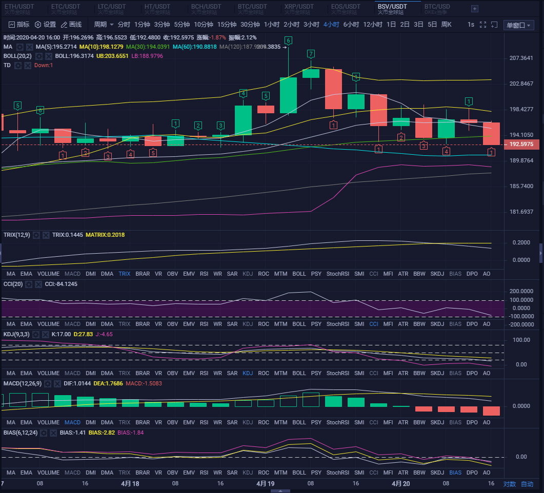 BTC跌破7100，5日均线向下穿出10日均线1