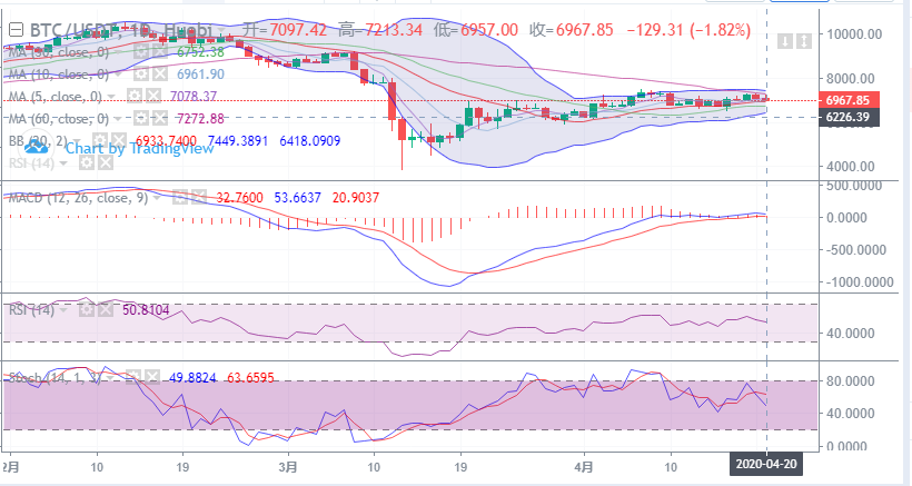余恒说币：4月20日比特币晚间行情走势详解及后期点位操作指导