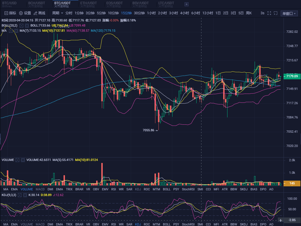 20.04.20：继续维持震荡盘整，破位便顺势而为。