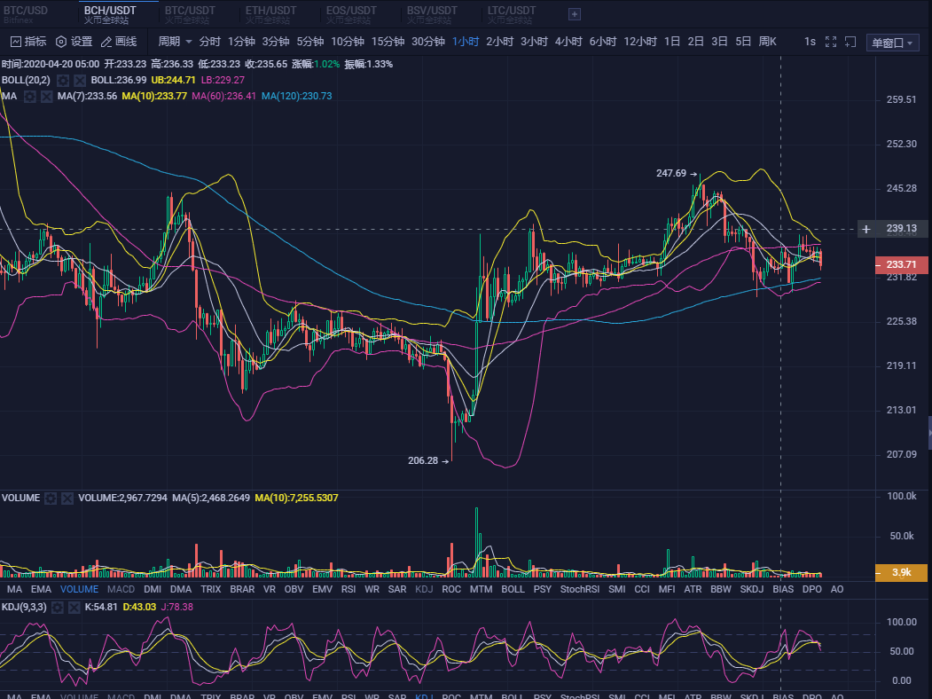 20.04.20：继续维持震荡盘整，破位便顺势而为。1