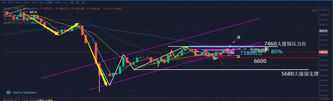 秋名山币王：大饼震荡中枢6600，上方7460，下方5680为关键。1