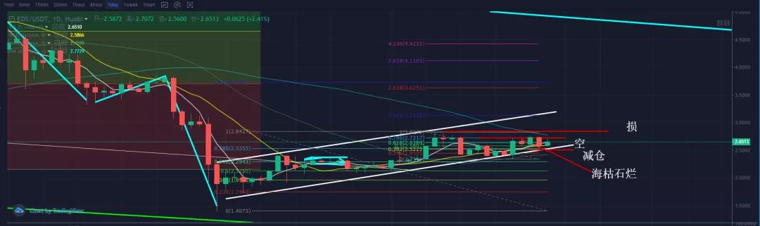 秋名山币王：大饼震荡中枢6600，上方7460，下方5680为关键。3