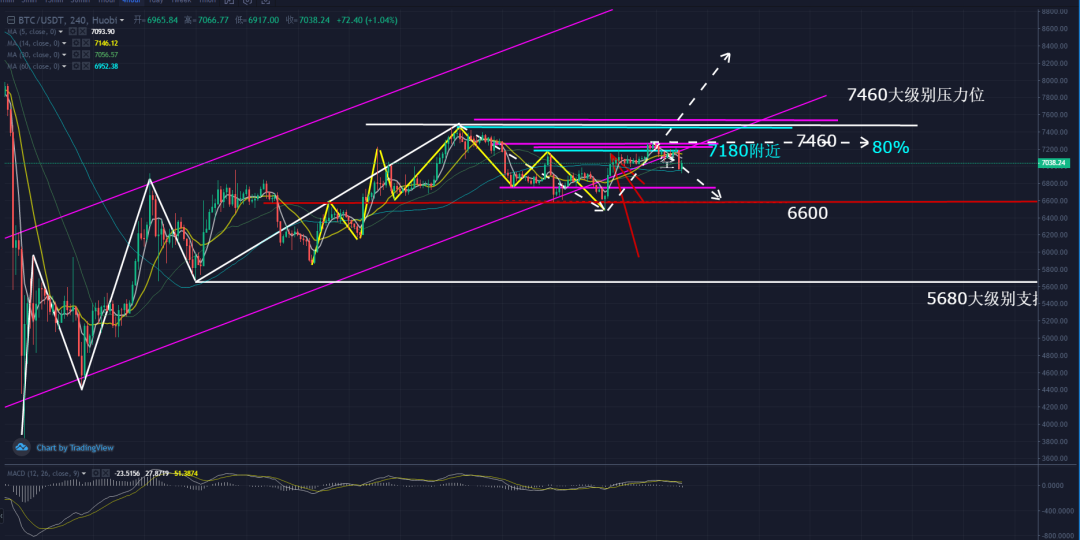 秋名山币王：大饼震荡中枢6600，上方7460，下方5680为关键。4