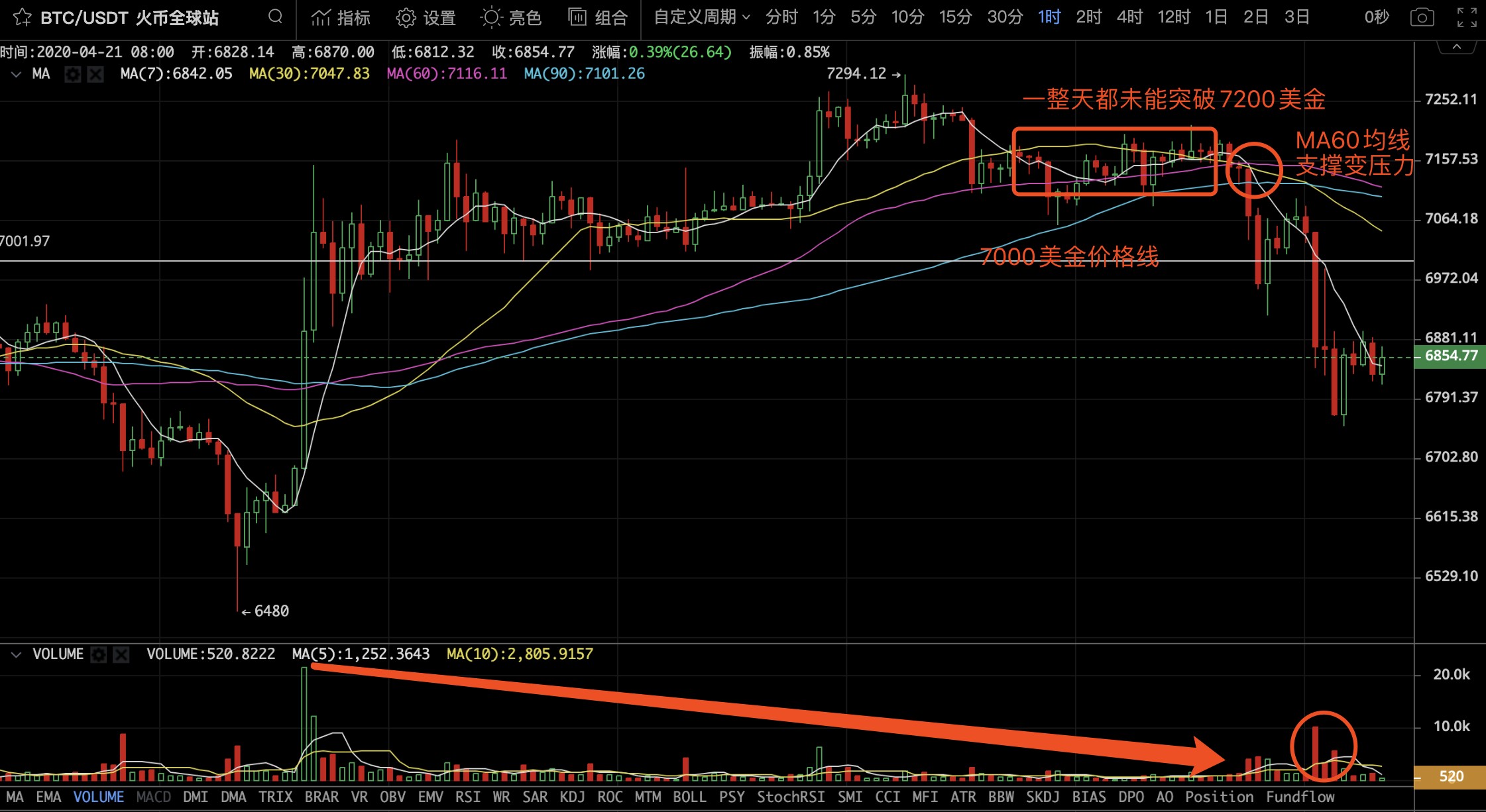 行情早头条0421：受外部环境影响BTC再次跌破7000美金，短期走势震荡偏空