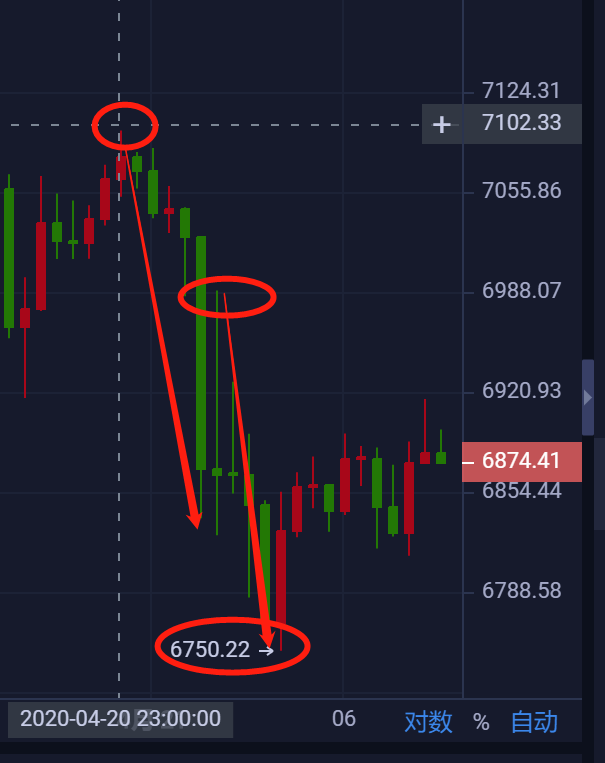 星悦论币：4.21BTC晚间空单目标6800完美到达实盘再拿300+跟进注意利润1