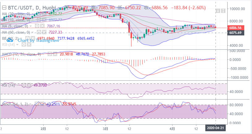 余恒说币：4月21日比特币早间行情走势详解及后期点位操作指导