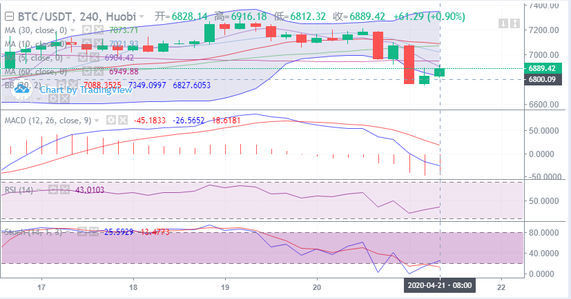 余恒说币：4月21日比特币早间行情走势详解及后期点位操作指导1