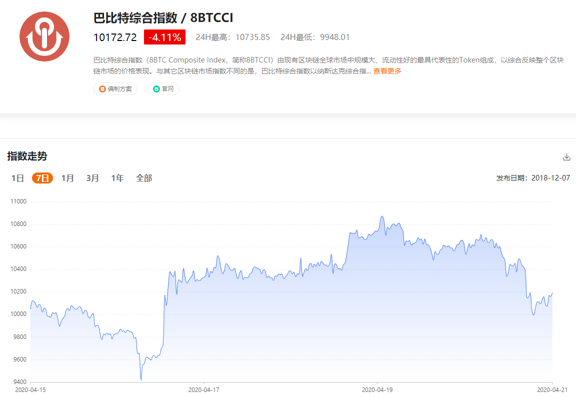 最新综合指数:美原油合约现负值,资本市场恐慌,比特币回落 最新综合指数:美原油合约现负值,资本市场恐慌,比特币回落