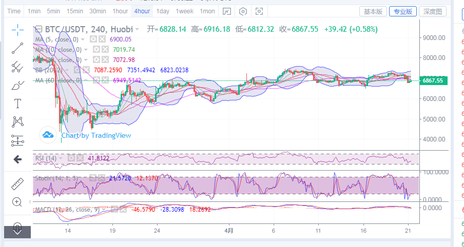 币圈王哥：4月21日早间比特币详细操作指导1