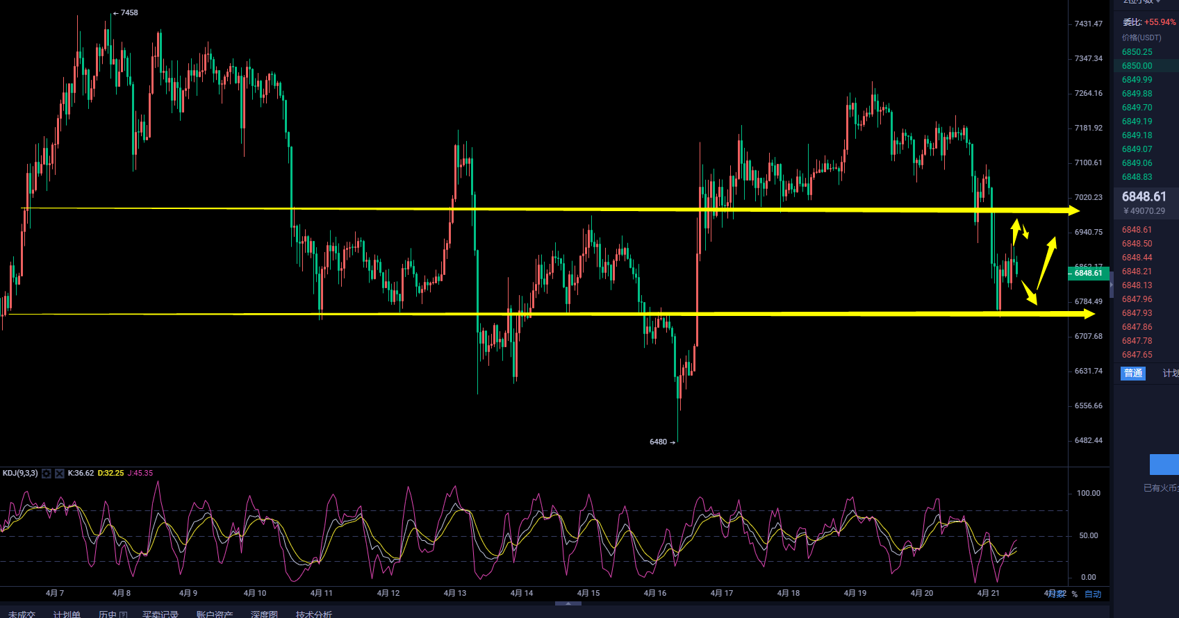 币圈武爷:BTC高位震荡打破回落 回落6750是否触底有待观察 币圈武爷:BTC高位震荡打破回落 回落6750是否触底有待观察