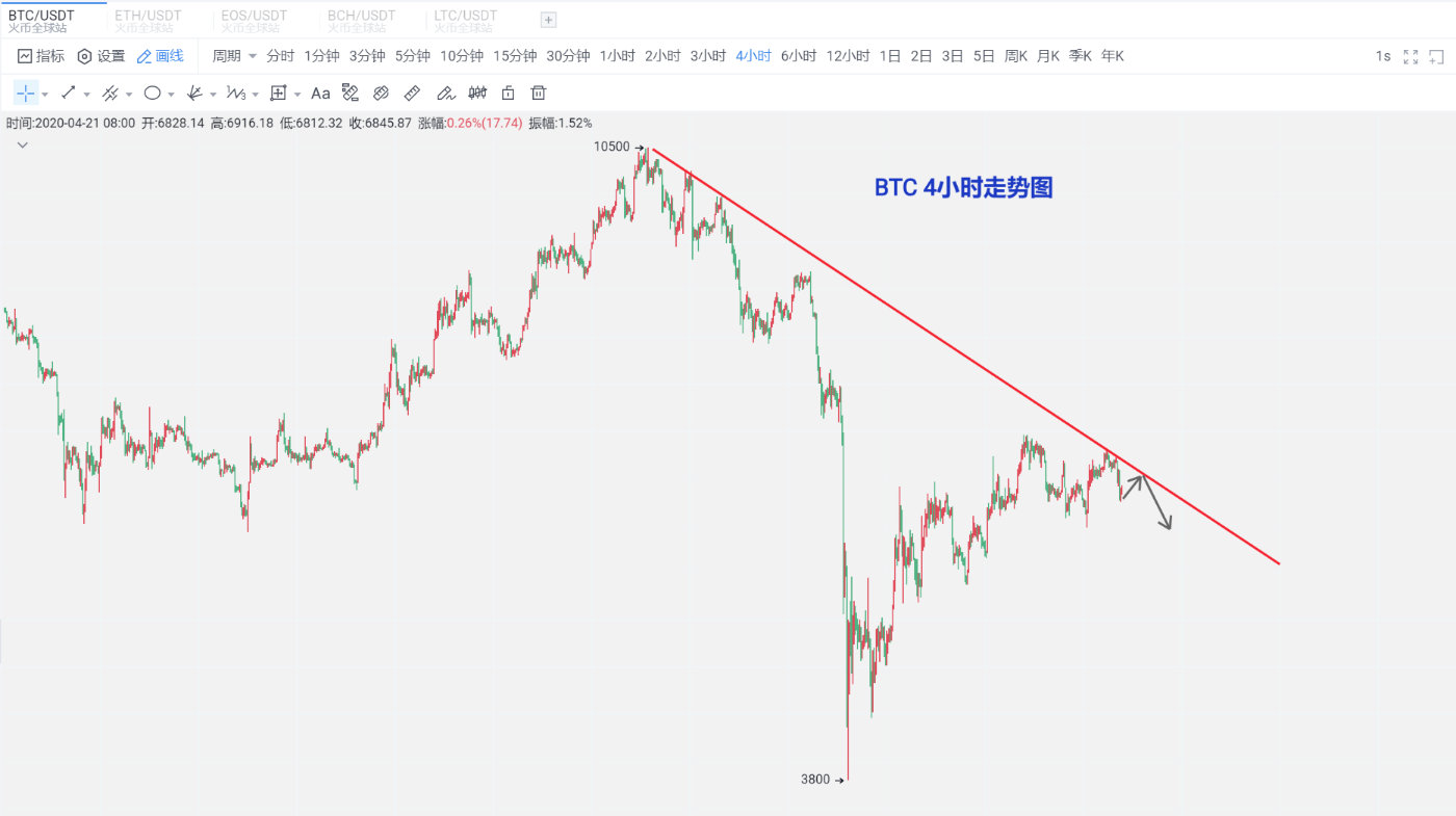 杨百达:4.21经济受挫,比特币弱势走跌,关注7000顺势而为 杨百达:4.21经济受挫,比特币弱势走跌,关注7000顺势而为