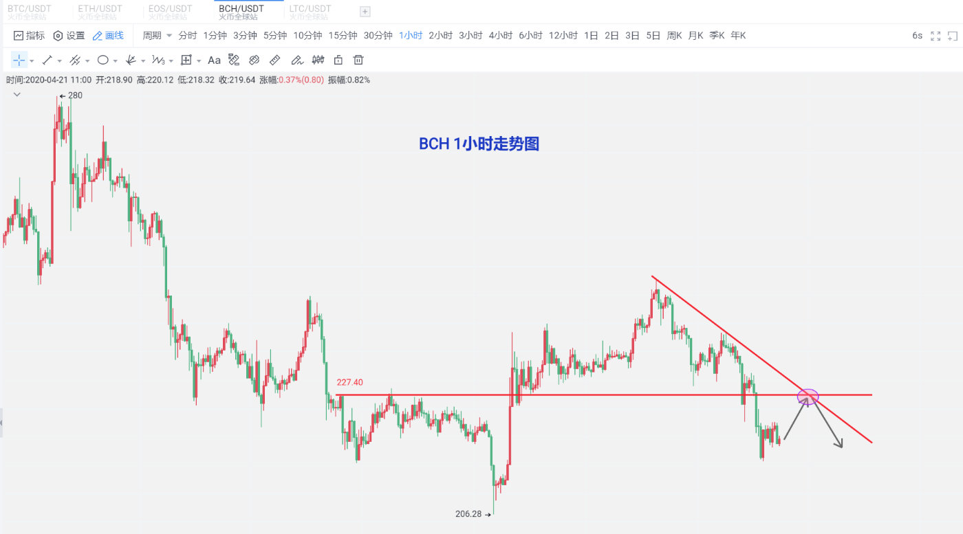 杨百达:4.21经济受挫,比特币弱势走跌,关注7000顺势而为1 杨百达:4.21经济受挫,比特币弱势走跌,关注7000顺势而为1