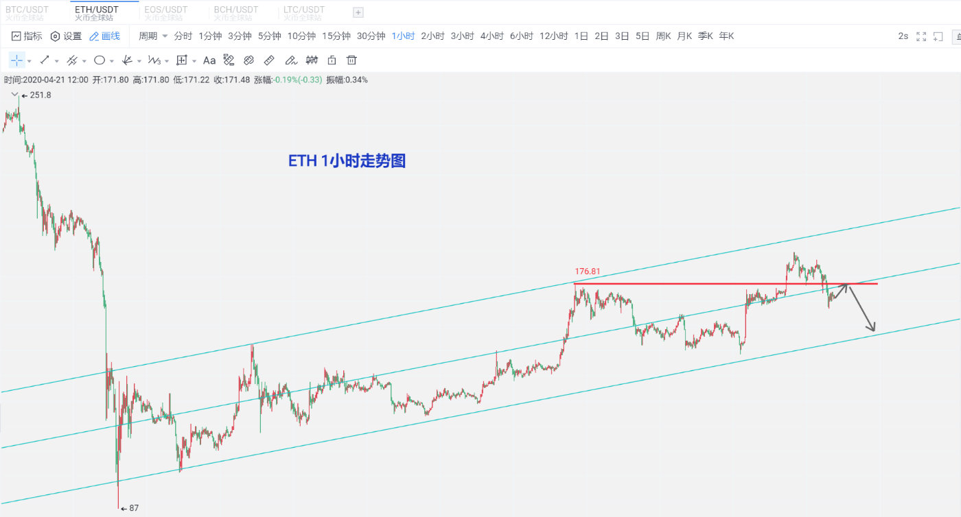 杨百达:4.21经济受挫,比特币弱势走跌,关注7000顺势而为2 杨百达:4.21经济受挫,比特币弱势走跌,关注7000顺势而为2
