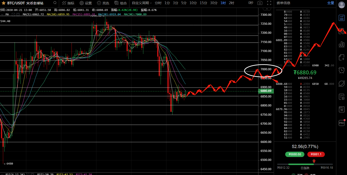 侠哥论币：BTC  空军破位成奈何  侠哥今日坚定多1