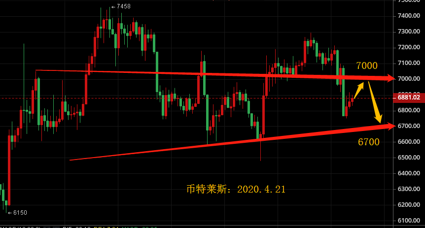 币特莱斯:趋势由多转空7000关口依然做空等待新低