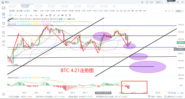 秦川说币20.4.21大盘回撤技术尚未突破僵持阶段区间套利进时1