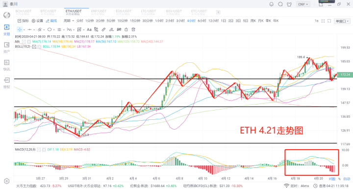 秦川说币20.4.21大盘回撤技术尚未突破僵持阶段区间套利进时2