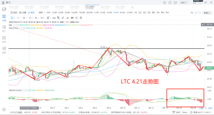 秦川说币20.4.21大盘回撤技术尚未突破僵持阶段区间套利进时4