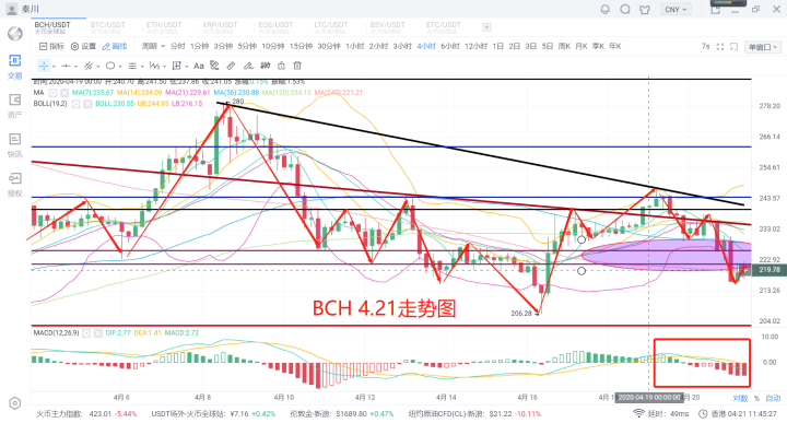 秦川说币20.4.21大盘回撤技术尚未突破僵持阶段区间套利进时5