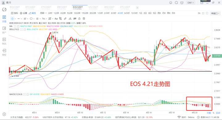 秦川说币20.4.21大盘回撤技术尚未突破僵持阶段区间套利进时6