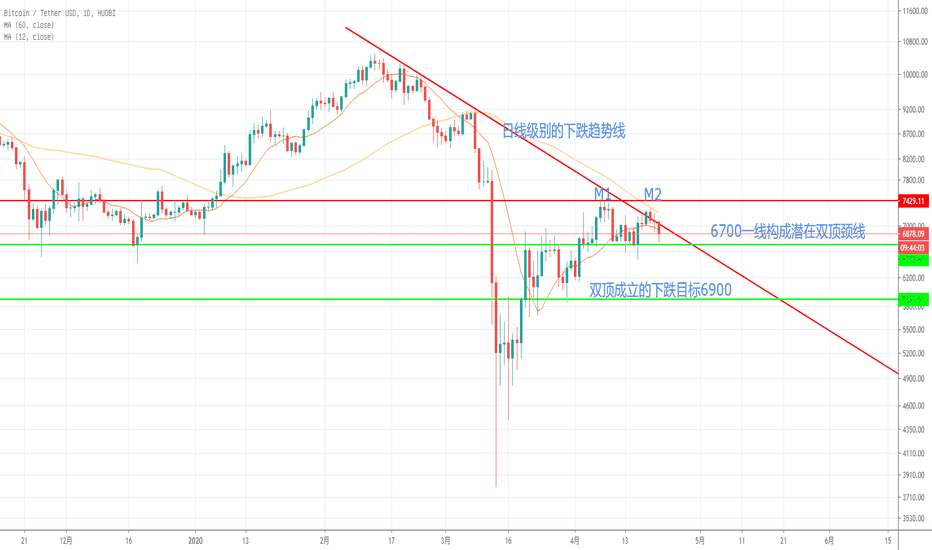 BTC上冲没能破前高,构成潜在双顶结构 BTC上冲没能破前高,构成潜在双顶结构