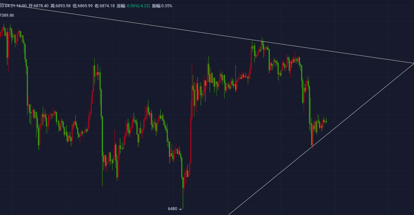 【杨哥说币】现价布局空单进场即可获利，准备布局700+利润的操作，行情将在本周