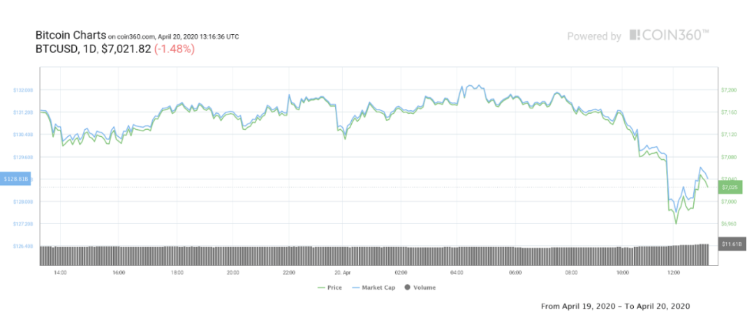 原油跌至负数,数字货币能否独善其身6 原油跌至负数,数字货币能否独善其身6