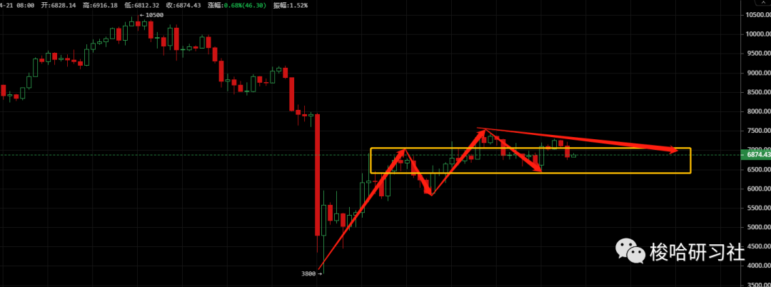 梭哈日报 | 多头信心缺失 空头逐步领导市场4