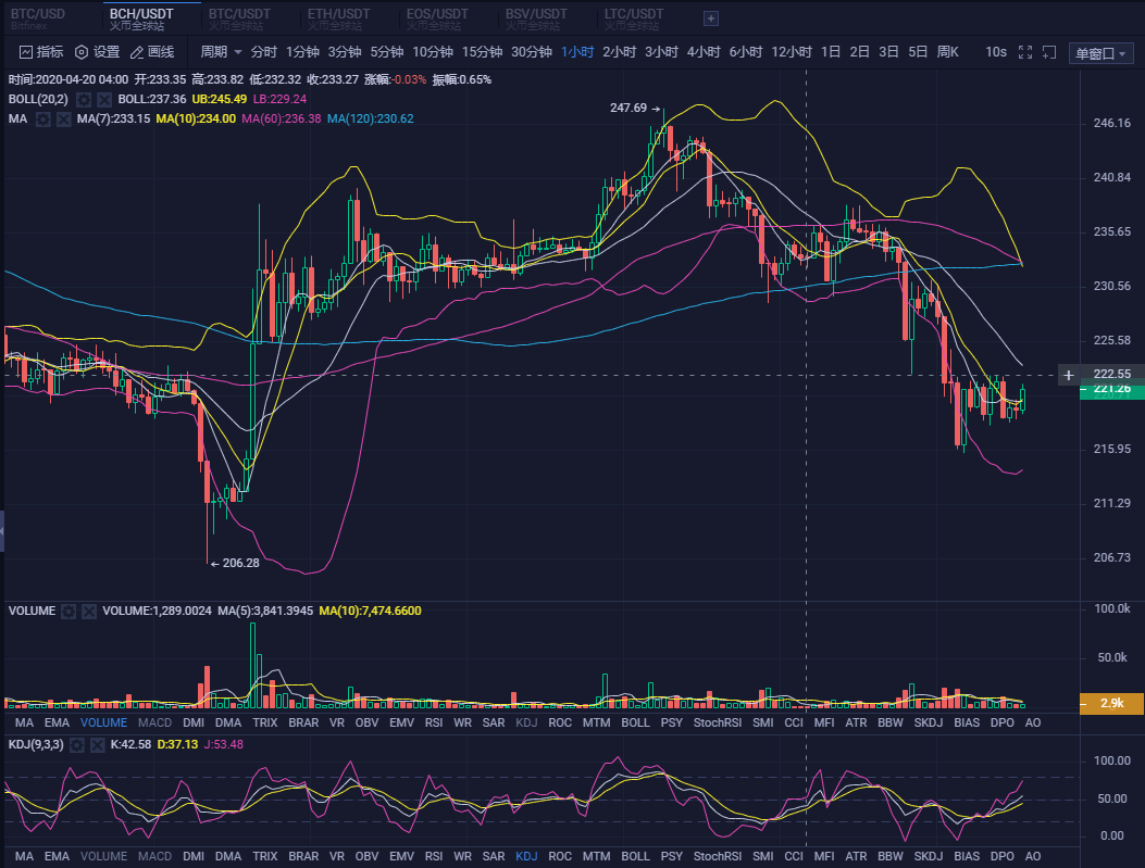 20.04.21：日内震荡已久，预示大的行情不远矣。1