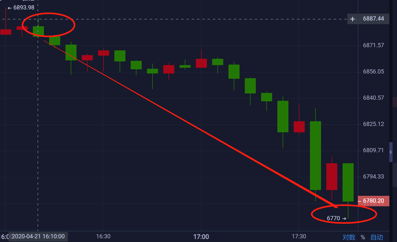 星悦论币：4.21BTC6900下方空单再次止盈100+ 跟进注意利润收割1