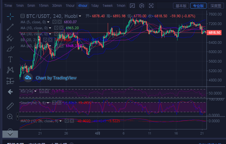 币圈王哥:4.21比特币晚间行情有回落趋势 注意预防提前准备1 币圈王哥:4.21比特币晚间行情有回落趋势 注意预防提前准备1