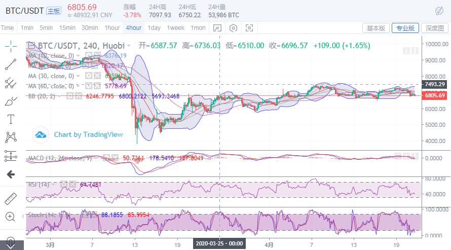 于集鑫:比特币4月21日晚间行情分析及策略1 于集鑫:比特币4月21日晚间行情分析及策略1