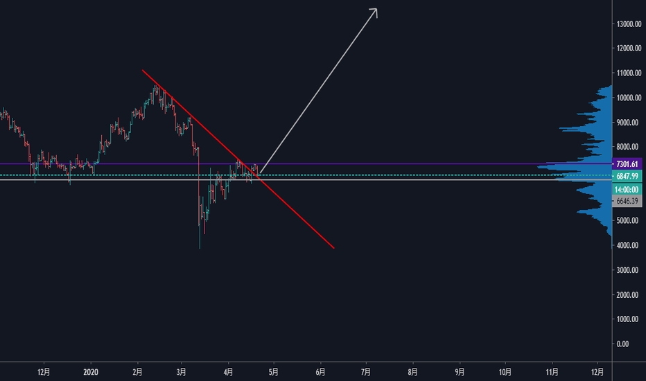 我知道大家都希望BTC暴跌，但是根据我的分析它会涨