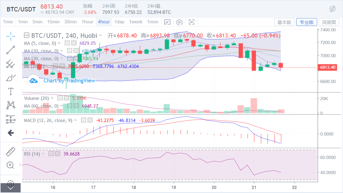 原油期货暴跌，BTC抛压加重   ETH无伤大雅