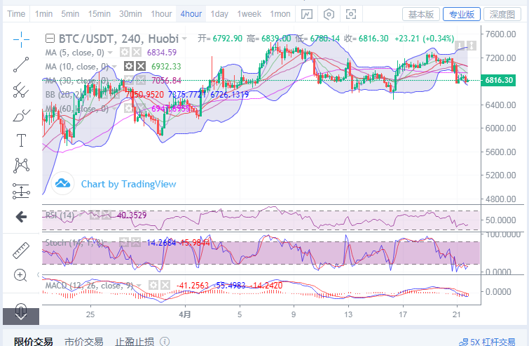 丁佳永:BTC跌破4小时图布林带中轨,谨防下行区间打开 丁佳永:BTC跌破4小时图布林带中轨,谨防下行区间打开