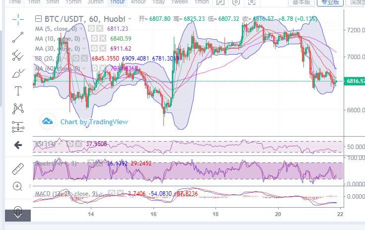 丁佳永:BTC跌破4小时图布林带中轨,谨防下行区间打开1 丁佳永:BTC跌破4小时图布林带中轨,谨防下行区间打开1