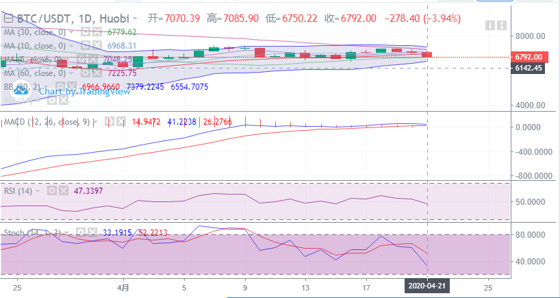 余恒说币：4月21日比特币晚间行情走势详解及后期点位操作指导