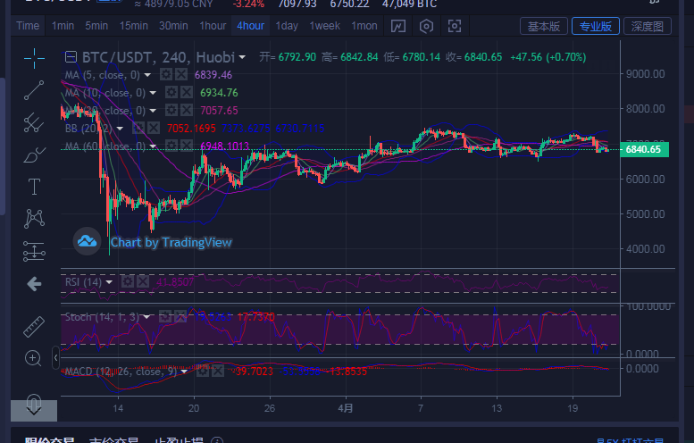 陈楚初：比特币上行之势受阻，局势岌岌可危1