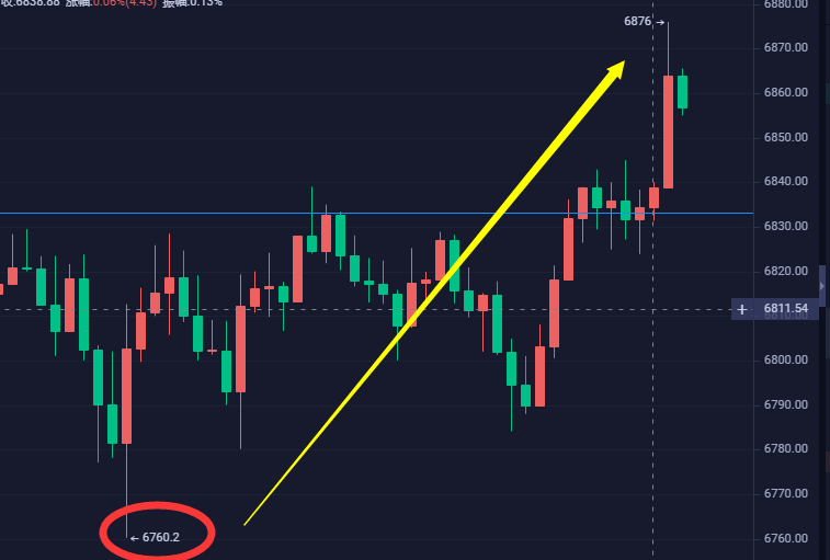 上官论币： 晚间分析 低位多单止盈获利 后市不破高位还是空2