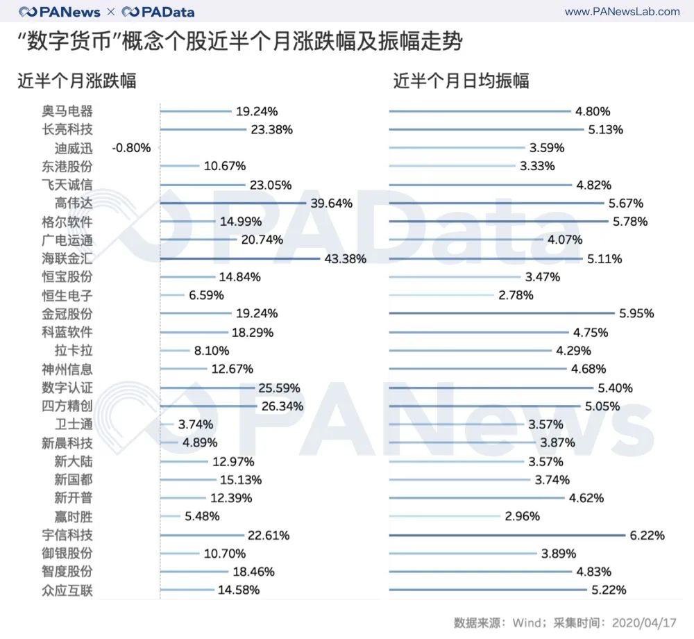 疯狂的数字货币概念股：半月最高涨幅近50%，平均上涨15%3